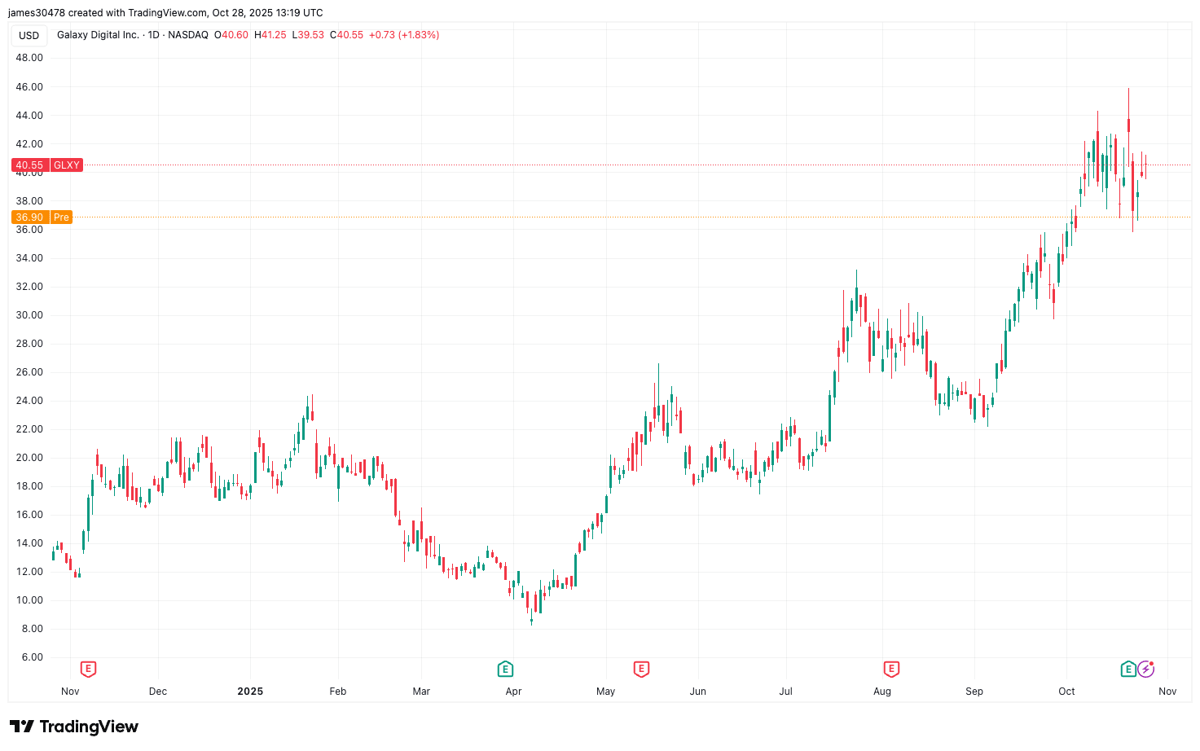 Galaxy Digital Raises $1.15B via Exchangeable Debt Private Offering