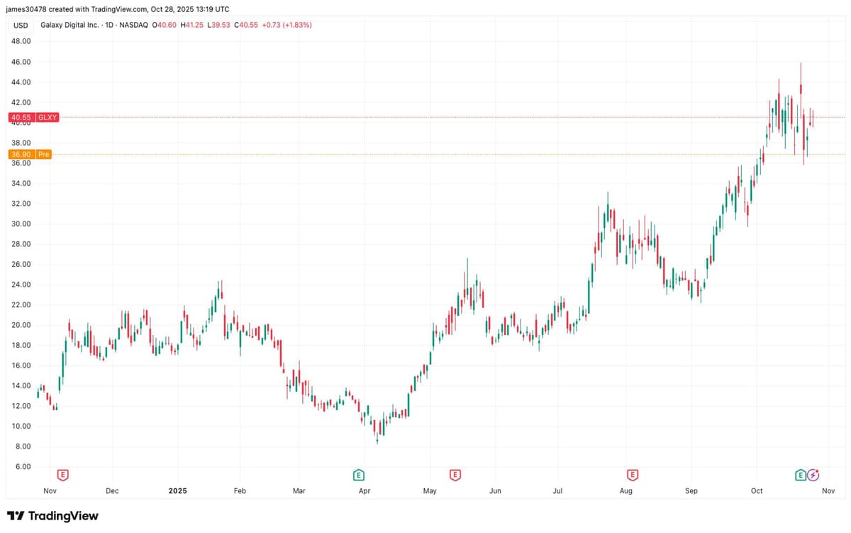 Galaxy Digital Raises $1.15B via Exchangeable Debt Private Offering