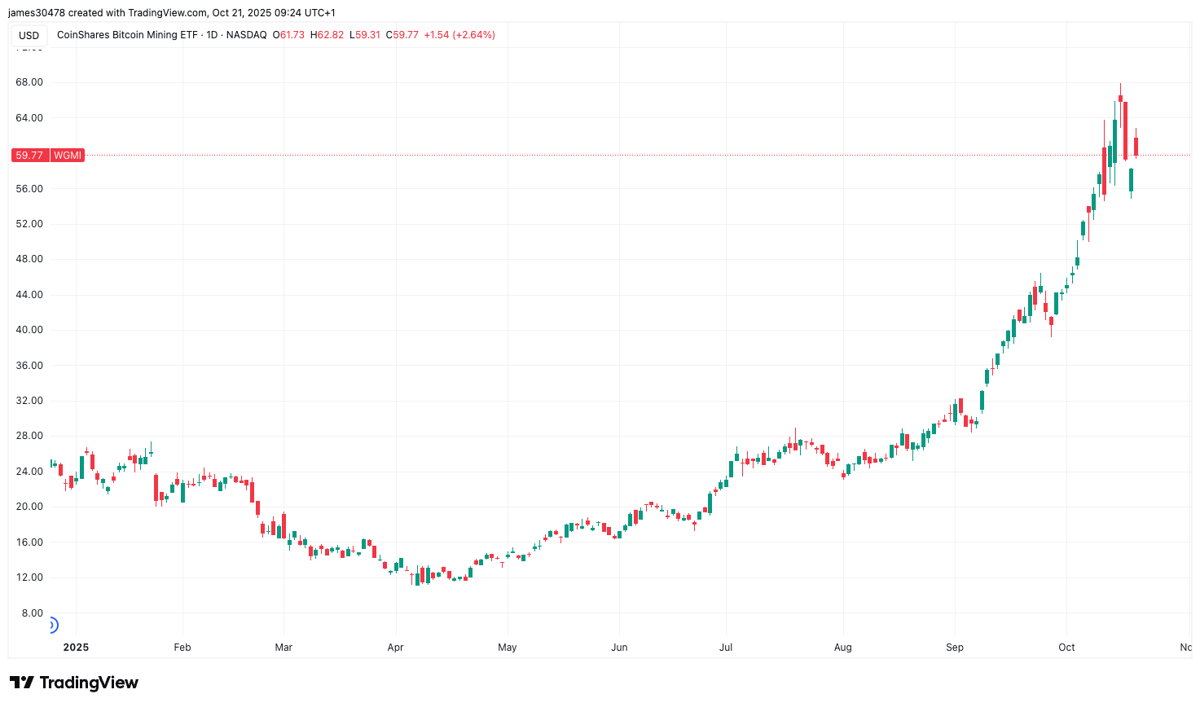 Bitcoin Miners Raise Billions in Debt and Convertible-Note Financings Amid AI Pivot