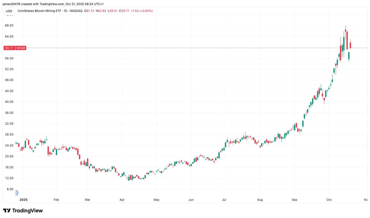 Bitcoin Miners Raise Billions in Debt and Convertible-Note Financings Amid AI Pivot