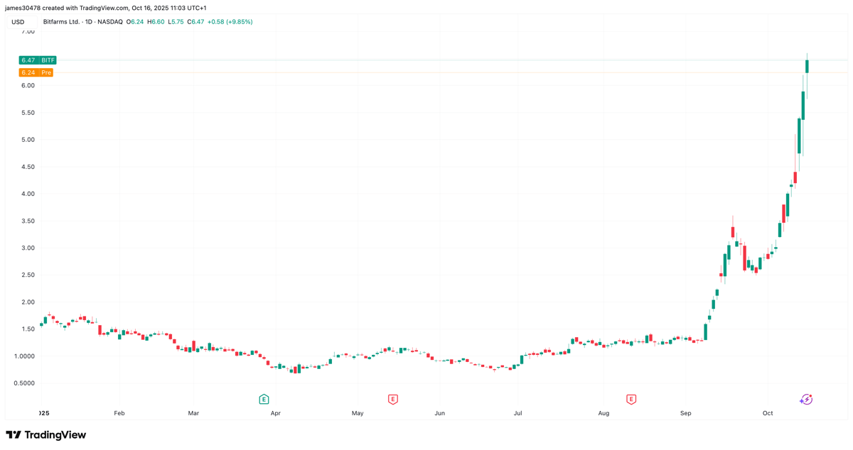 Bitfarms Launches $300M Convertible Senior Note Offering Due 2031