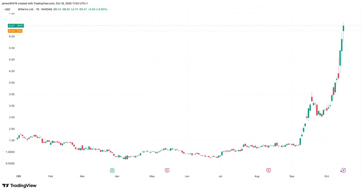 Bitfarms Launches $300M Convertible Senior Note Offering Due 2031