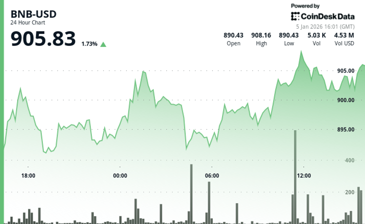 BNB Token Ticks Higher as Technical Upgrades Frame Tight Price Compression