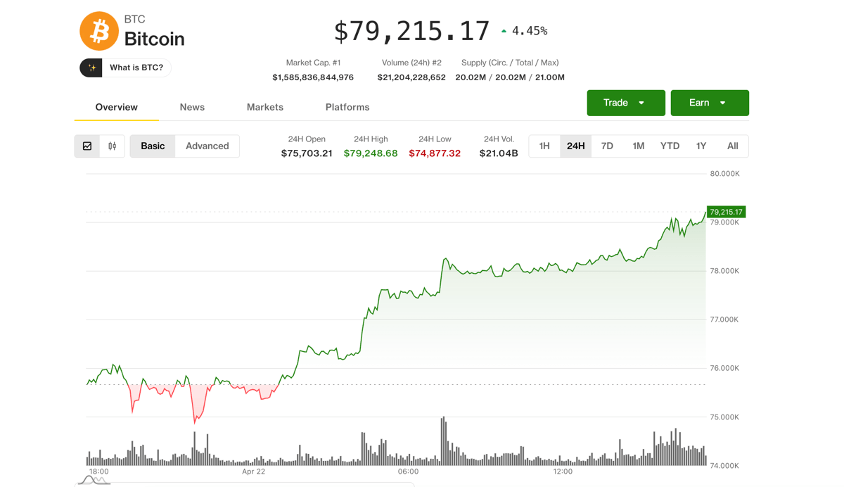 Bitcoin Tops $79,000 as Crypto Rally Gathers Steam; Circle, Coinbase, Strategy Lead