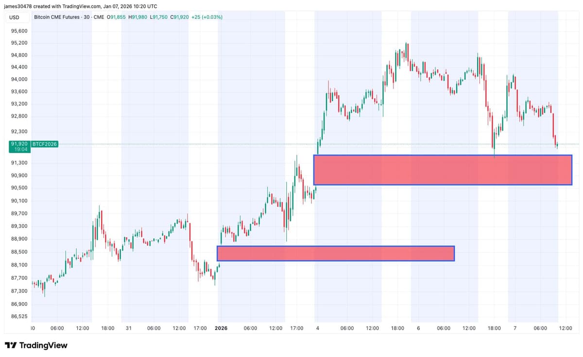 Bitcoin Slides Toward $91,000 with Two CME Pricing Gaps Coming Into Focus