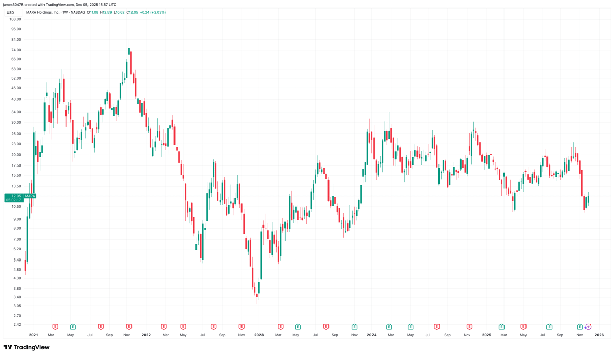 MARA Trades at a Premium Factoring in Its Debt, Not a Discount: VanEck’s Sigel