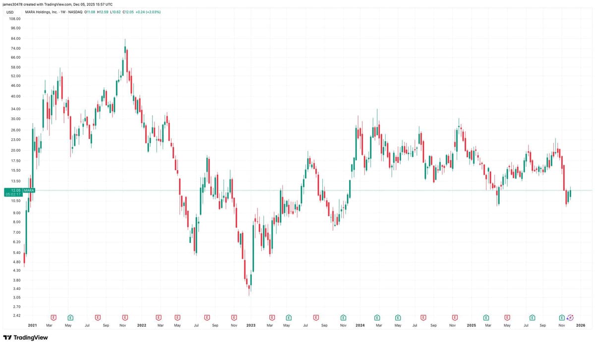 MARA Trades at a Premium Factoring in Its Debt, Not a Discount: VanEck’s Sigel