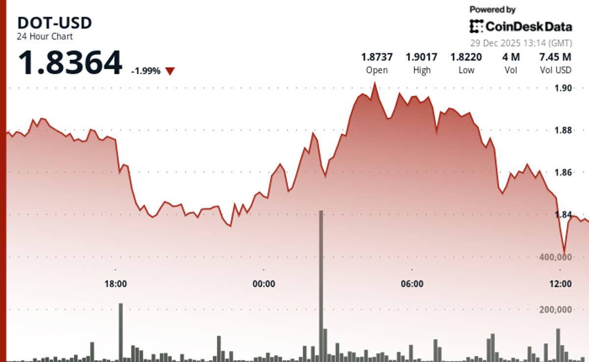 Polkadot's DOT Dips, with Token Underperforming Wider Crypto Markets
