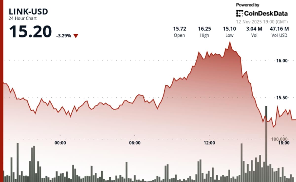 LINK Drops 4% as Chainlink ETF News Fails to Push Break of Technical Resistance