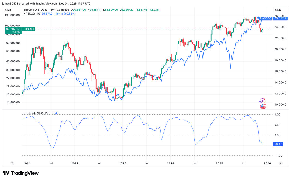 Bitcoin’s Negative Correlation With Nasdaq Persists, and History Suggests a Bottom May Be Forming