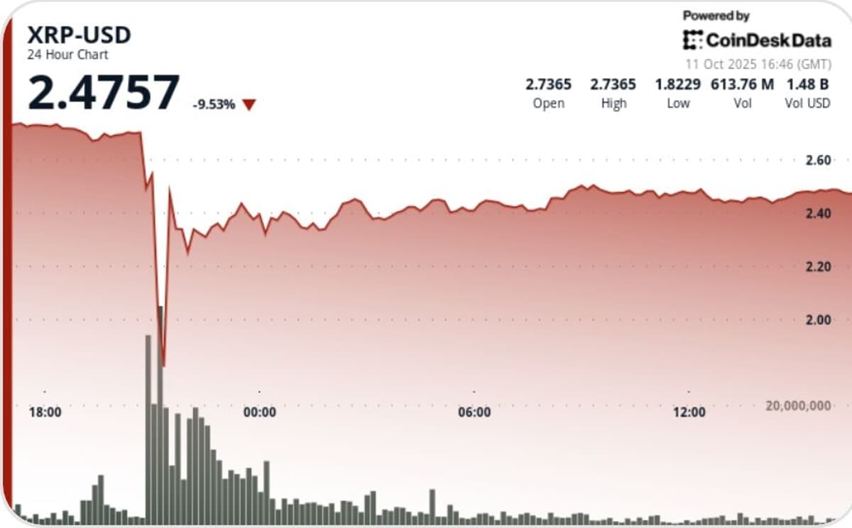 XRP Rebounds Sharply After 41% Flash Crash, Reclaims $2.47 Support