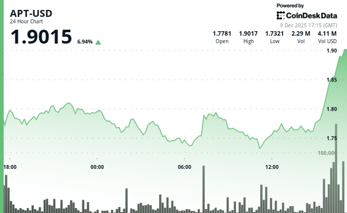 Aptos Rises 8% After Breaking Through $1.80 Resistance