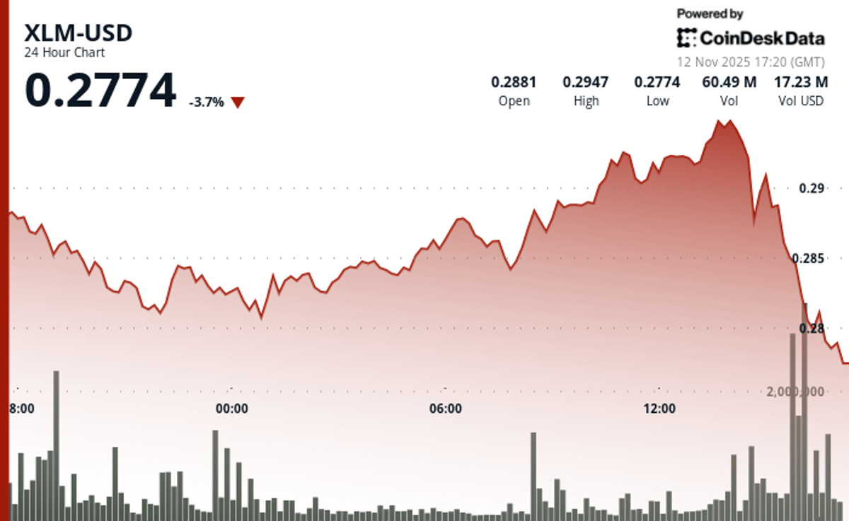 Stellar's XLM Trades in Tight Range as Traders Exhibit Uncertainty