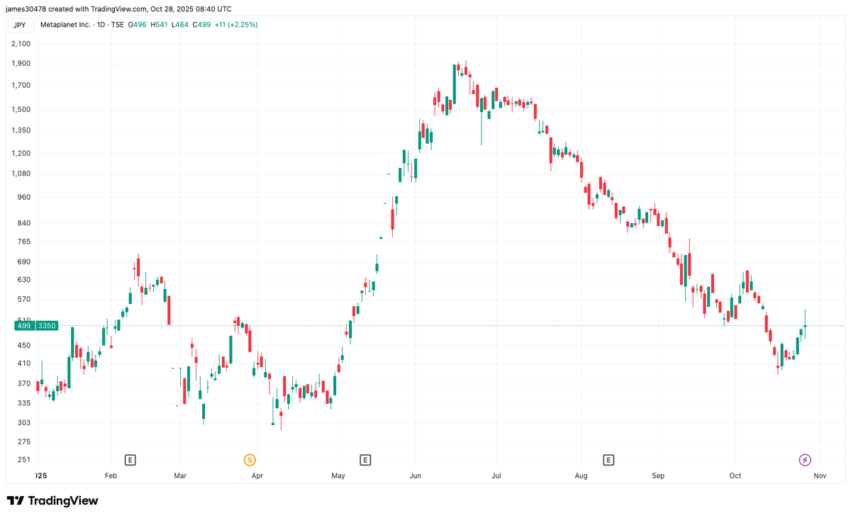 Metaplanet Secures $500M Credit Facility, Launches 13% Share Buyback Program