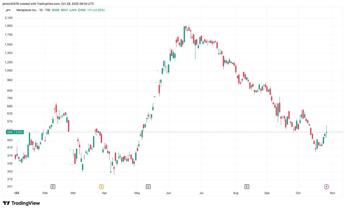 Metaplanet Secures $500M Credit Facility, Launches 13% Share Buyback Program