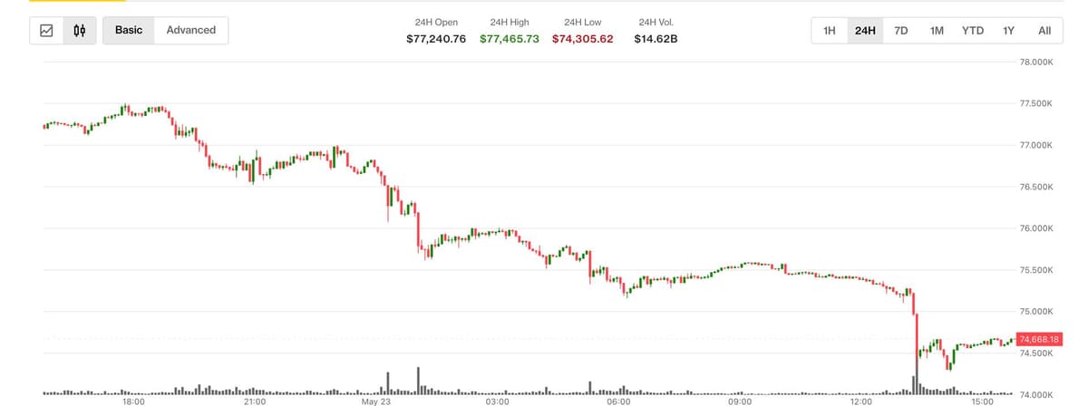 Bitcoin Tanks to $74,300 as Spot ETFs Bleed $2.26 Billion in Two Weeks