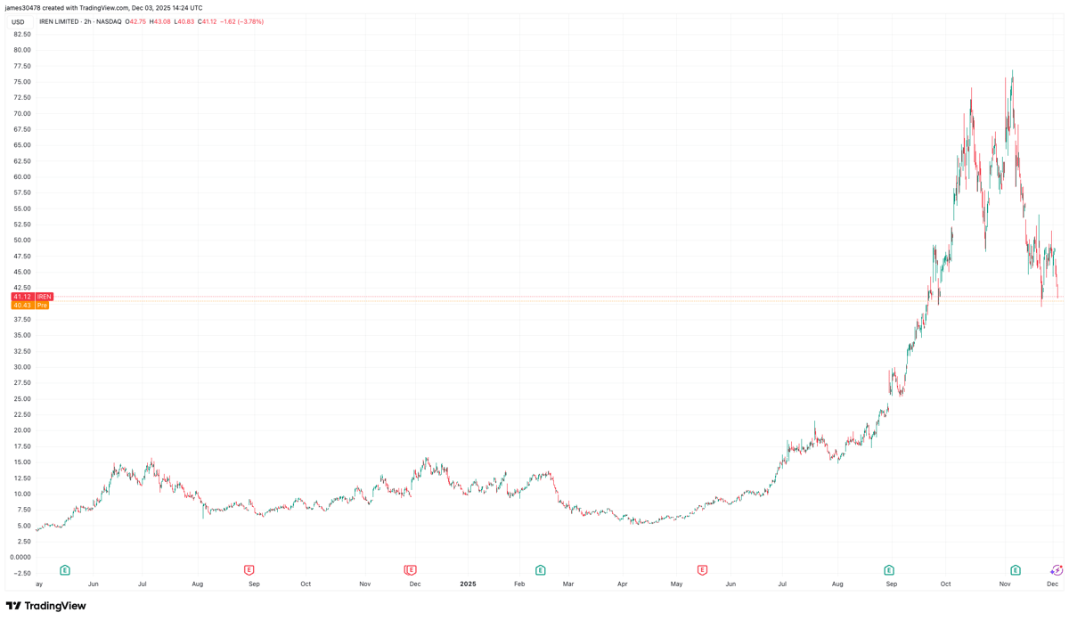 IREN Secures $3.6B Capital Raise to Fuel AI Compute Expansion