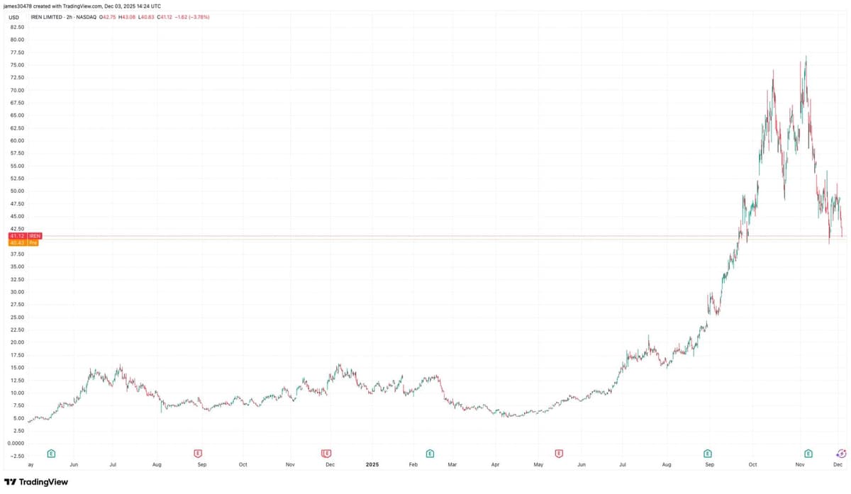 IREN Secures $3.6B Capital Raise to Fuel AI Compute Expansion