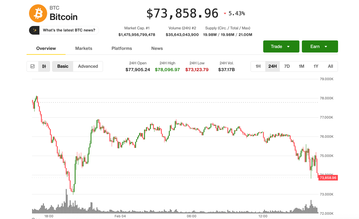 Bitcoin Falls Back to $74,000, Remaining on Defense as AI Jitters Shake Tech Sector