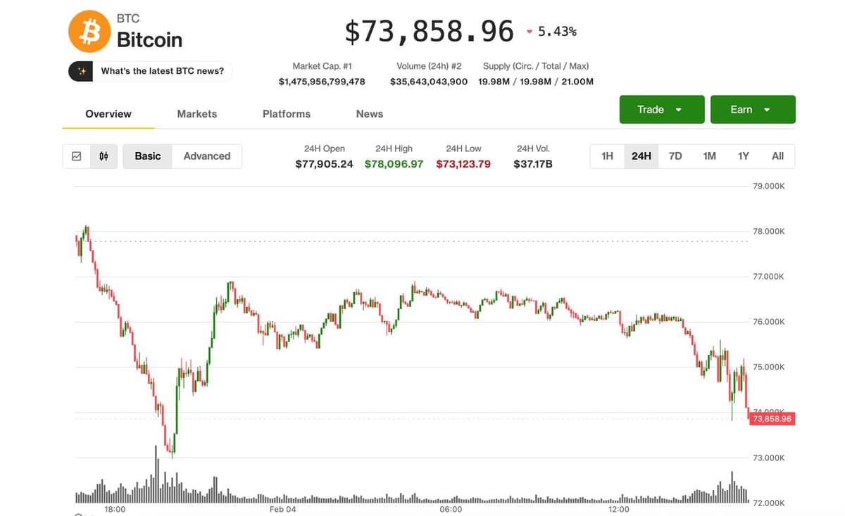 Bitcoin Falls Back to $74,000, Remaining on Defense as AI Jitters Shake Tech Sector