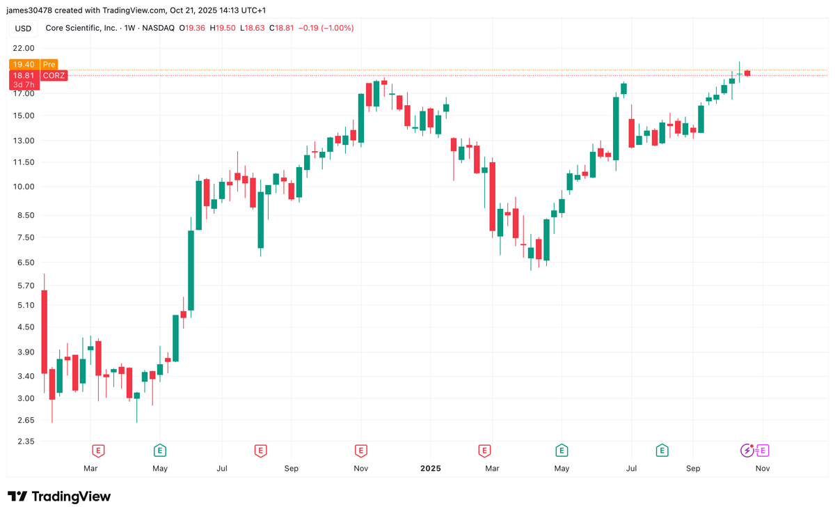 CoreWeave Offers $9B All-Stock to Acquire Core Scientific Amid Shareholder Pushback