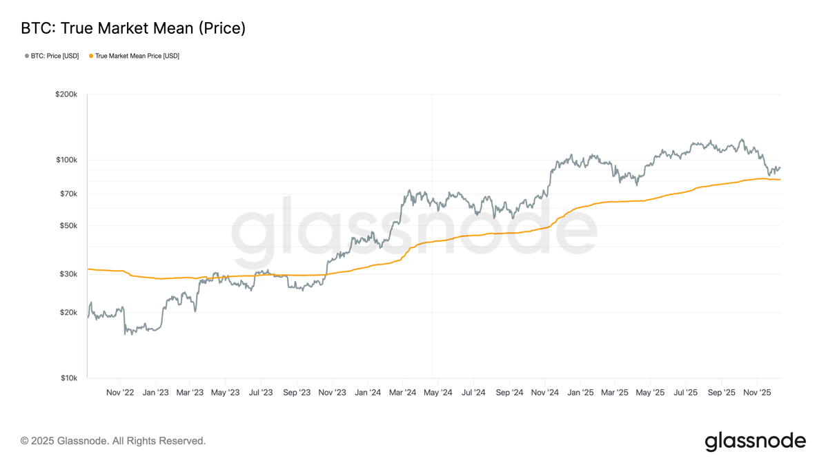 These Three Metrics Show Bitcoin Found Strong Support Near $80,000