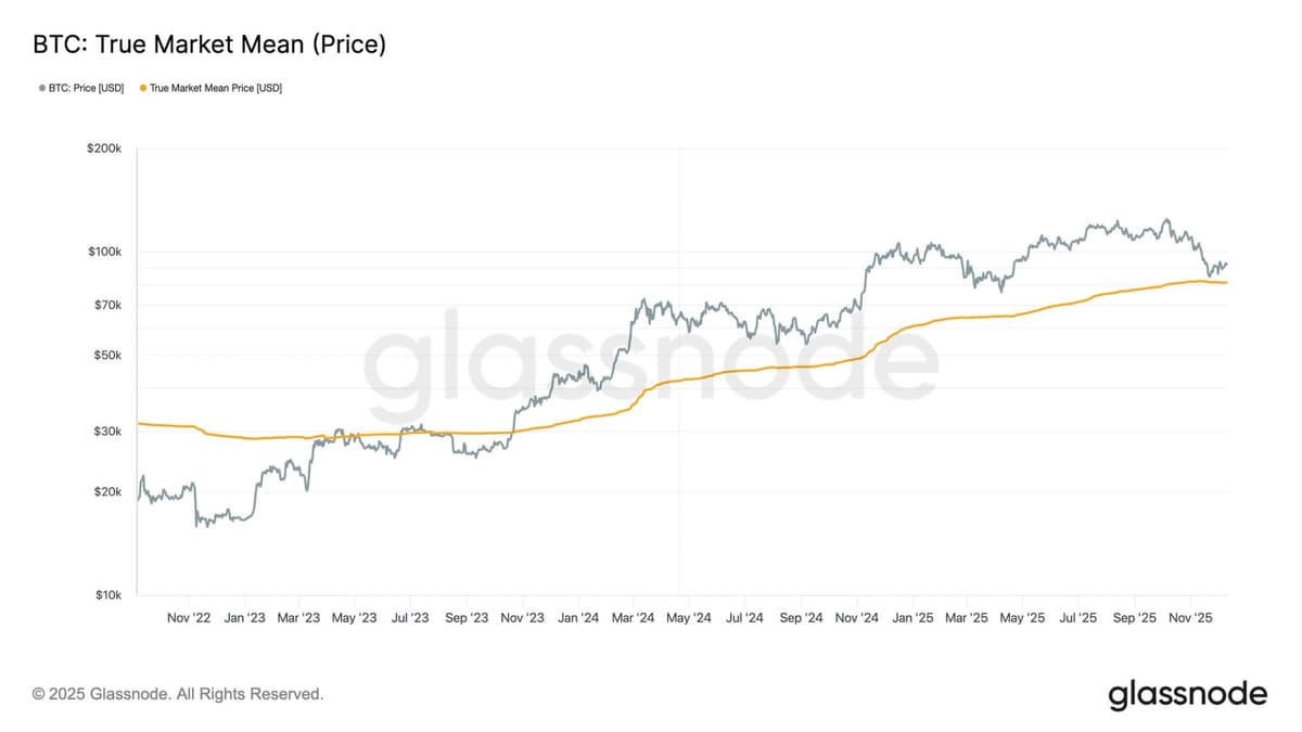 These Three Metrics Show Bitcoin Found Strong Support Near $80,000