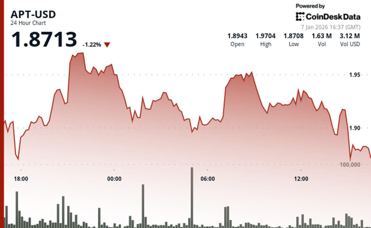 Aptos' APT Falls Amid a Decline in Wider Crypto Markets