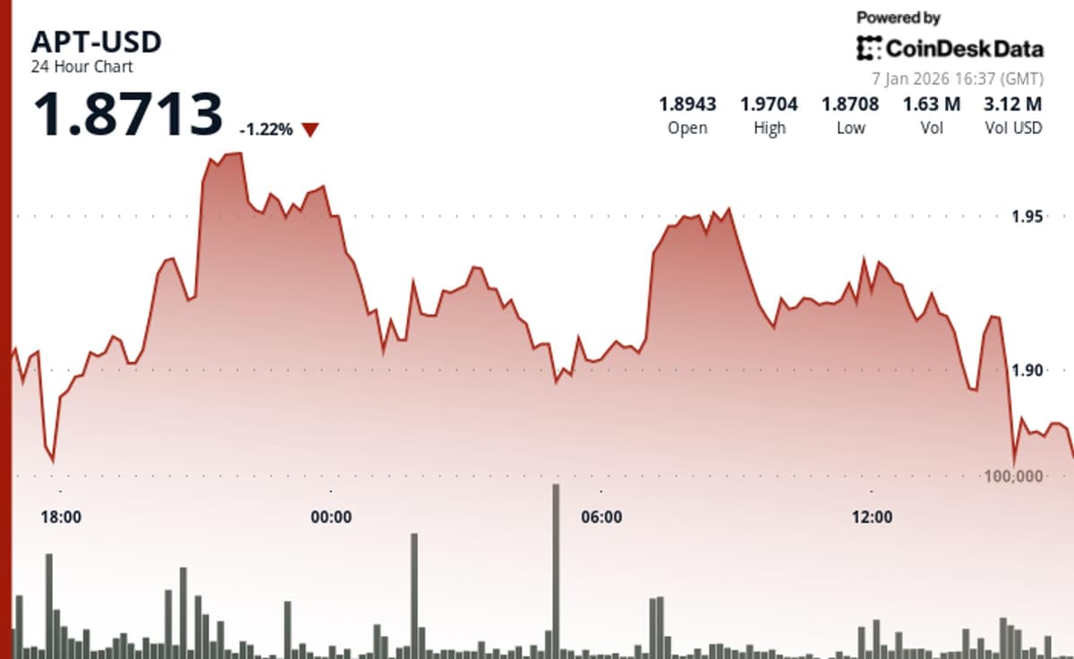 Aptos' APT Falls Amid a Decline in Wider Crypto Markets