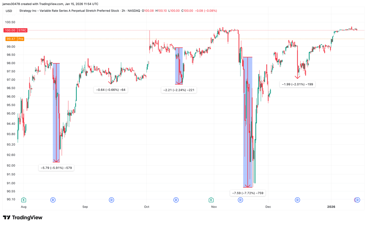 Strategy’s Preferred 'STRC' Drops Below Par After Ex Dividend Date