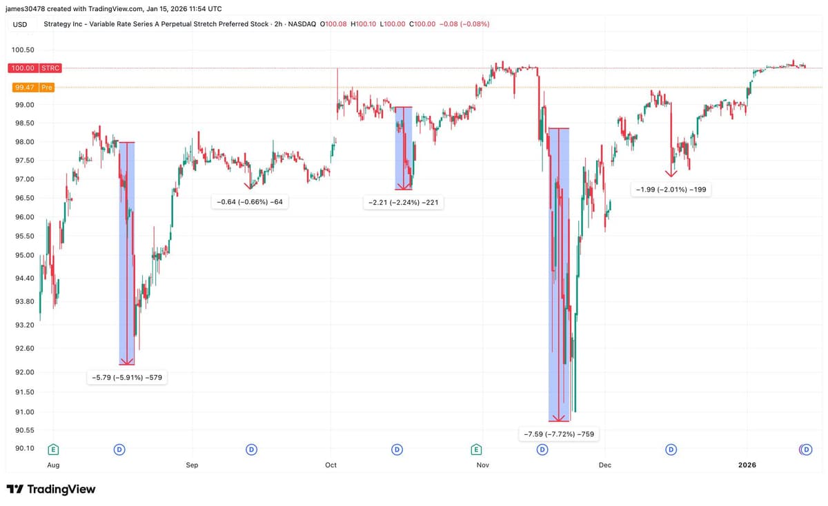 Strategy’s Preferred 'STRC' Drops Below Par After Ex Dividend Date