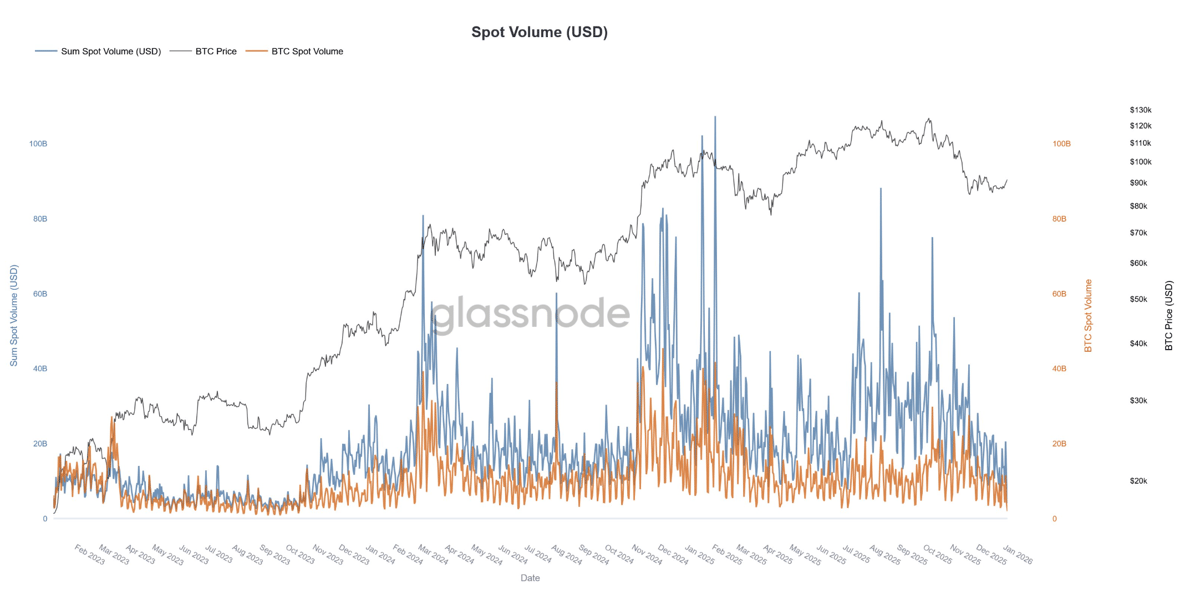 Bitcoin Rally Masks Fragile Liquidity as Spot Volumes Hit Year-Long Lows