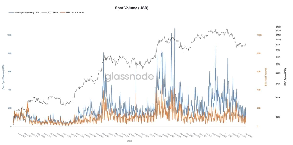 Bitcoin Rally Masks Fragile Liquidity as Spot Volumes Hit Year-Long Lows