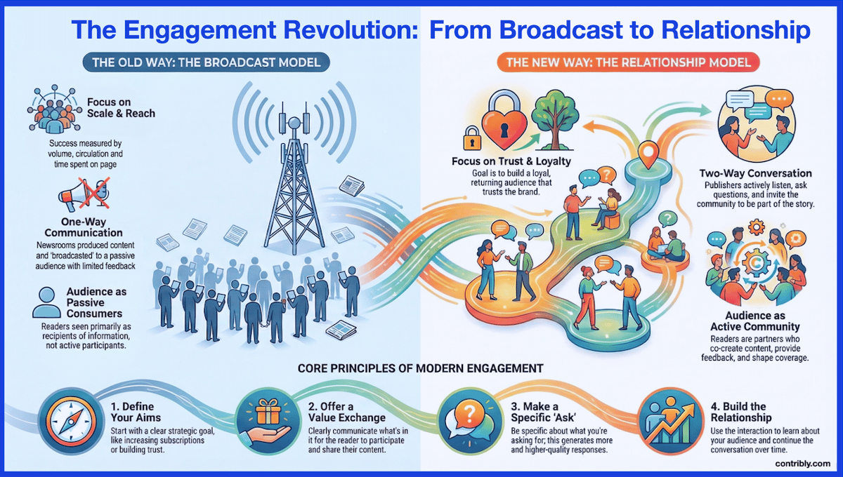 Why Audience Participation Is Becoming Core Publishing Infrastructure