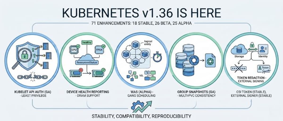 Kubernetes v1.36 Promotes Stability, Compatibility & Reproducibility