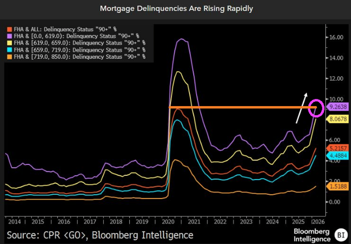 Simply Unaffordable! FHA Lower  Credit Score Borrowers (0-619) Suffer Escalating Mortgage Delinquency Rates