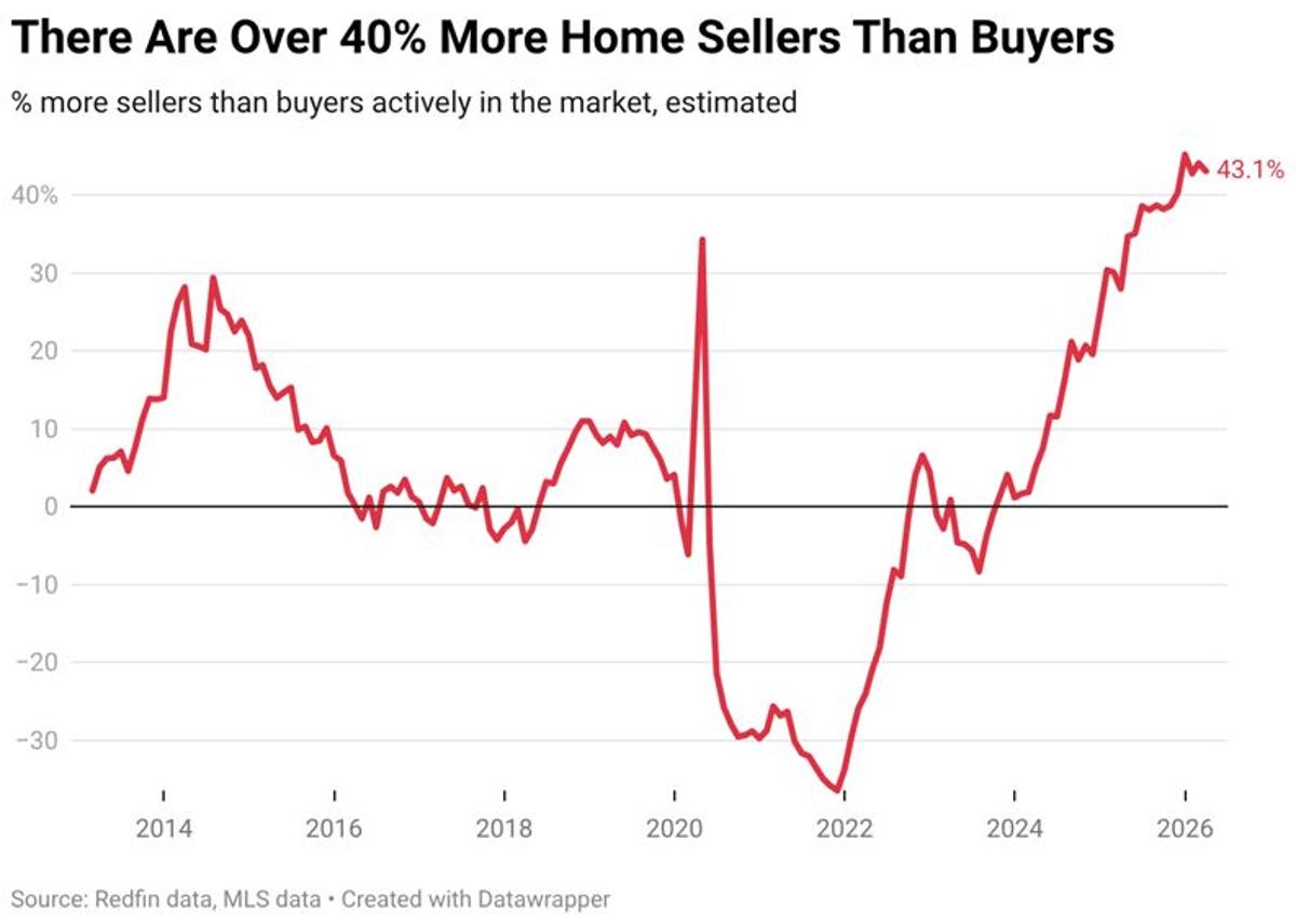 40% More Home Sellers Than Buyers (Credit Quality Of Mortgages Deteriorating)