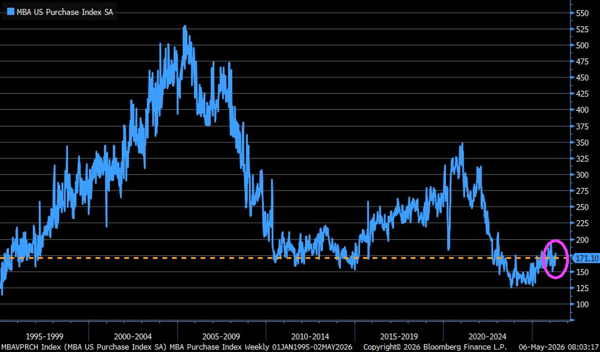 MBA Mortgage Purchase Application Down -3.7% As Mortgage Rates Rise
