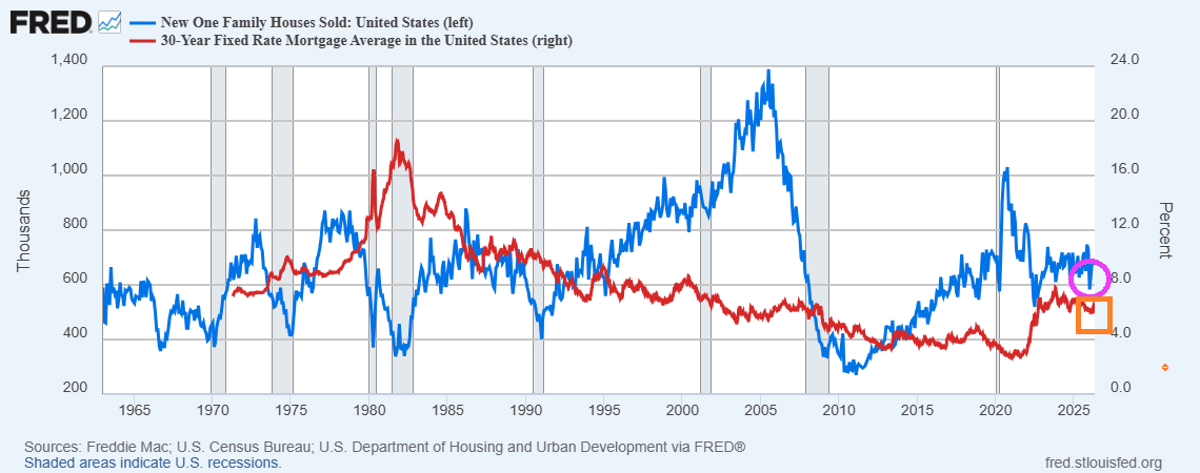 New Home Sales Rise In March Despite Rising Mortgage Rates