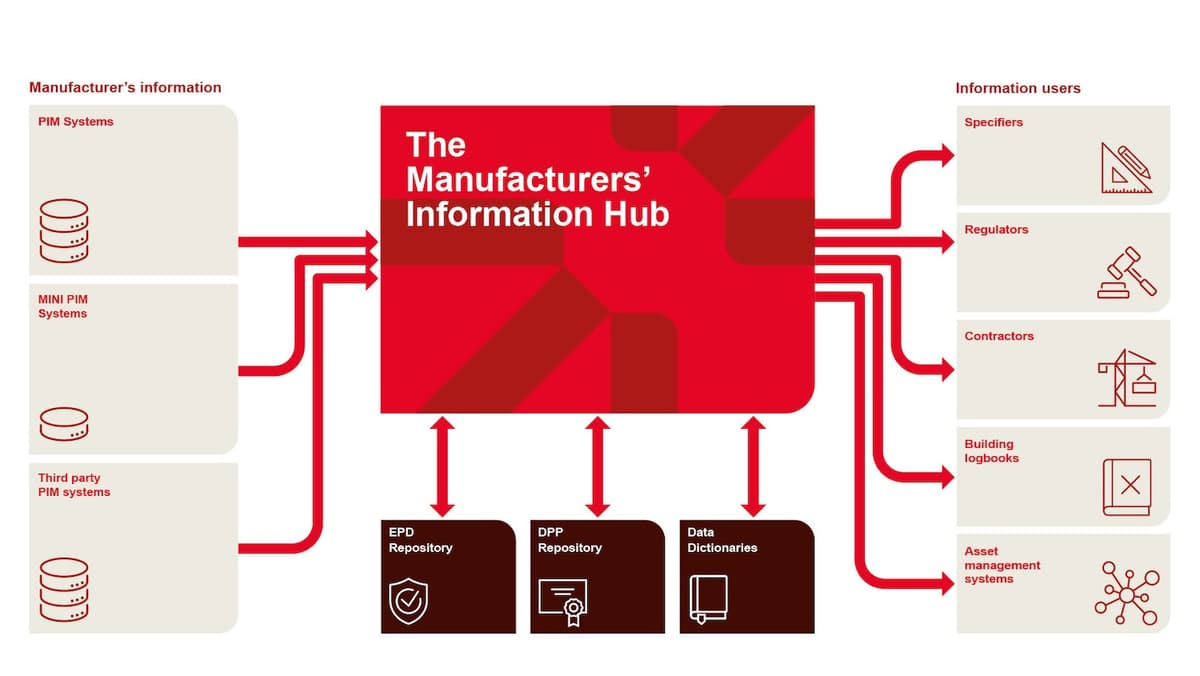 Manufacturers’ Information Hub Prepares Proof of Concept