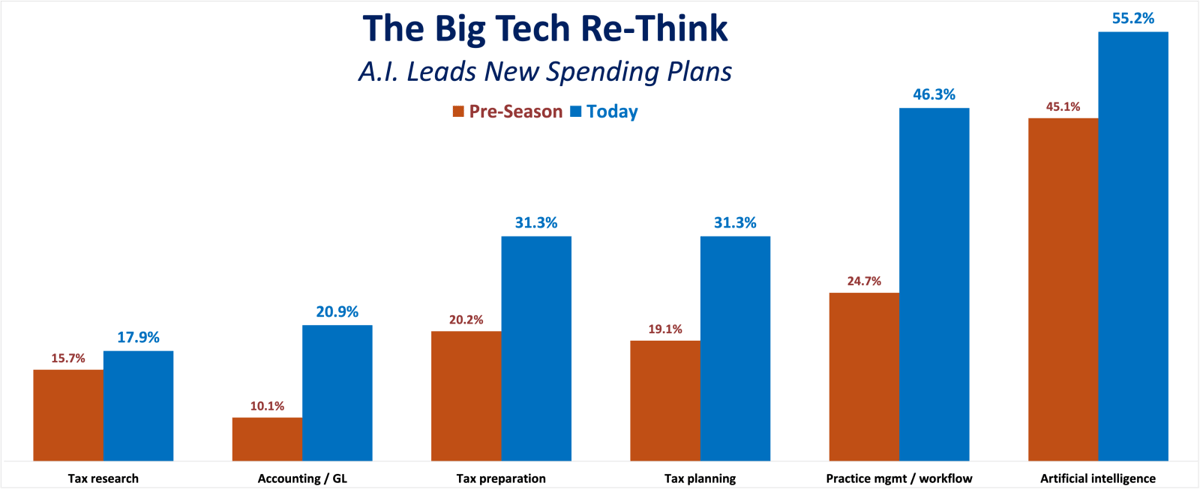 Tipping Point: Accountants Scramble for AI Tech