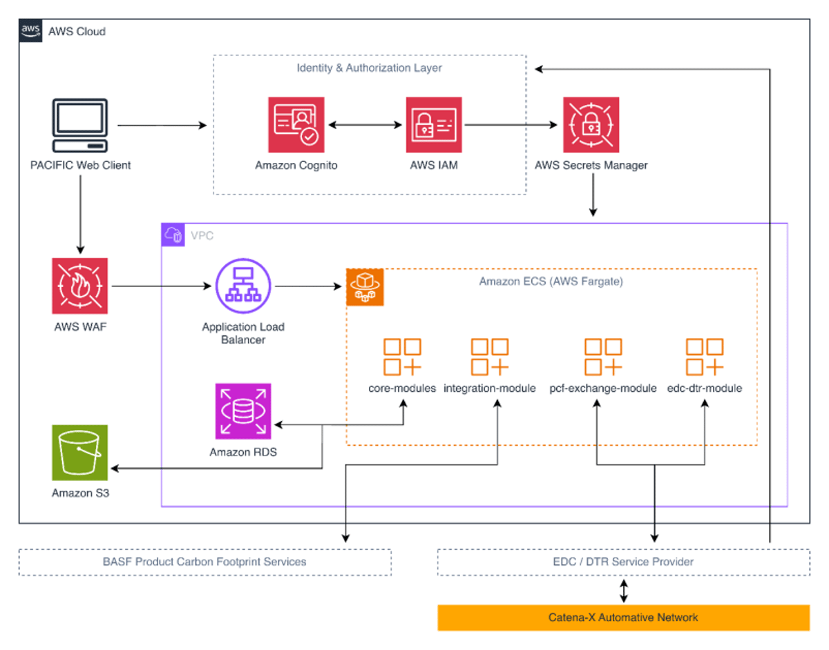 PACIFIC Enables Multi-Tenant, Sovereign Product Carbon Footprint Exchange on the Catena-X Data Space Using AWS