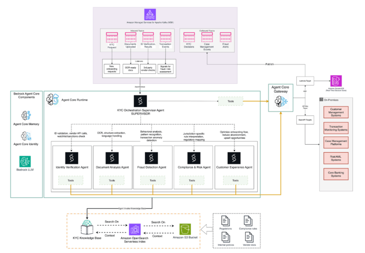Modernizing KYC with AWS Serverless Solutions and Agentic AI for Financial Services
