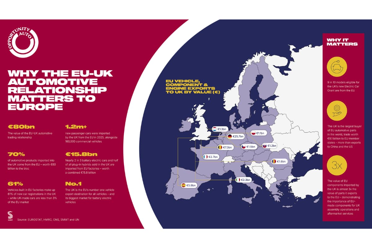 SMMT Urges EU to Amend Made in Europe Rules to Protect U.K. Auto Trade