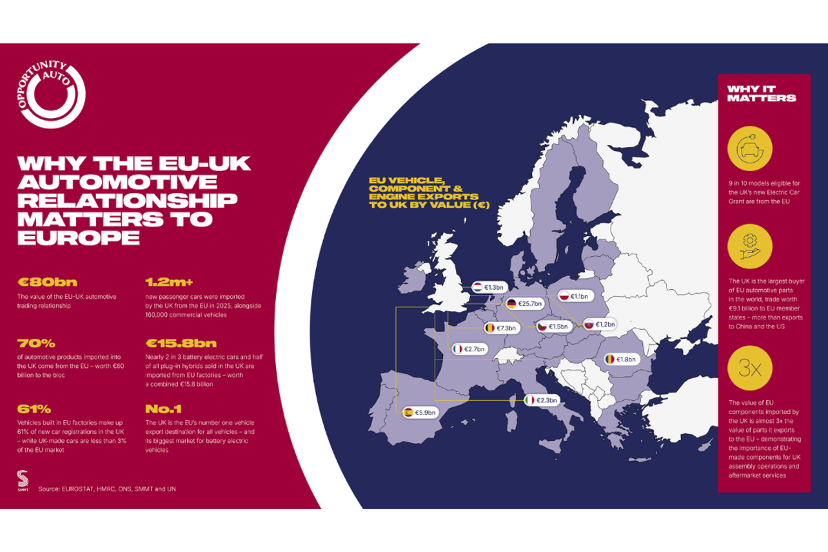 SMMT Urges EU to Amend Made in Europe Rules to Protect U.K. Auto Trade