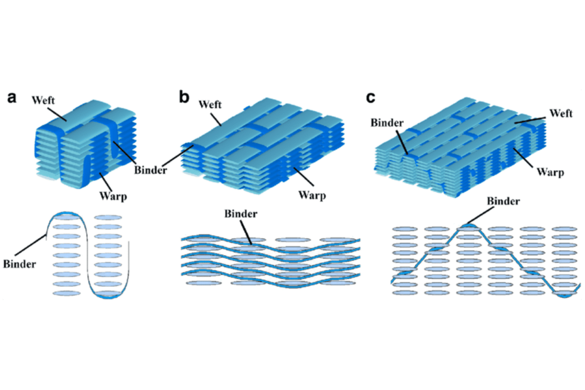 Evaluating Drape and Impact Performance of 2D and 3D Woven Composites