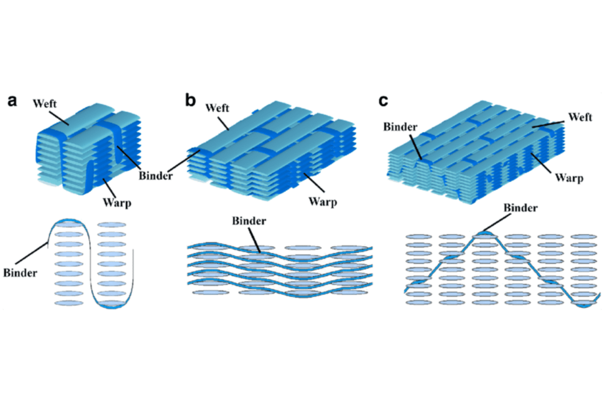 Evaluating Drape and Impact Performance of 2D and 3D Woven Composites