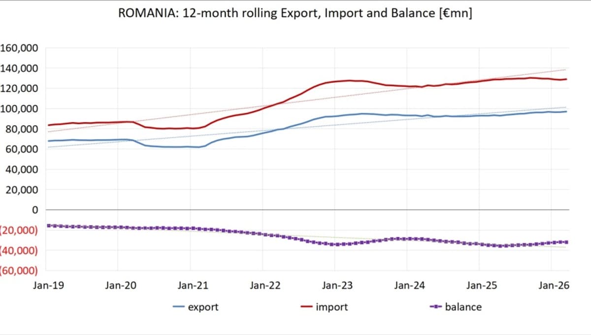 Romania’s Trade Deficit Narrows 9.3% to €7.7bn in Q1