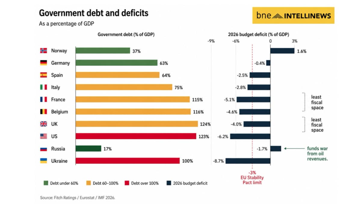 The Iran War Exposes Fiscal Fragility Around the World