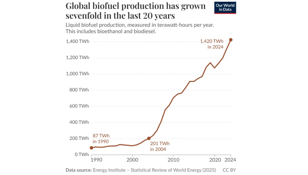 Global Biofuel Production up Sevenfold in the Last Two Decades - OWID